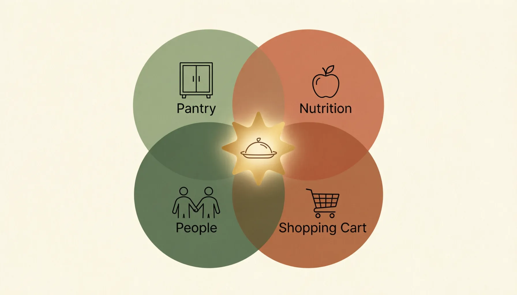 Venn diagram showing Couples Food System at the intersection of Pantry AI, Nutrition Intelligence, Real-Time Collaboration, and Grocery Sync